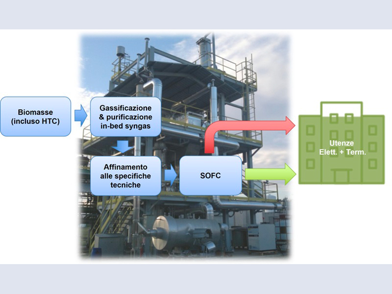Gassificazione di biomasse solide per la produzione elettrica ad alta efficienza e calore
