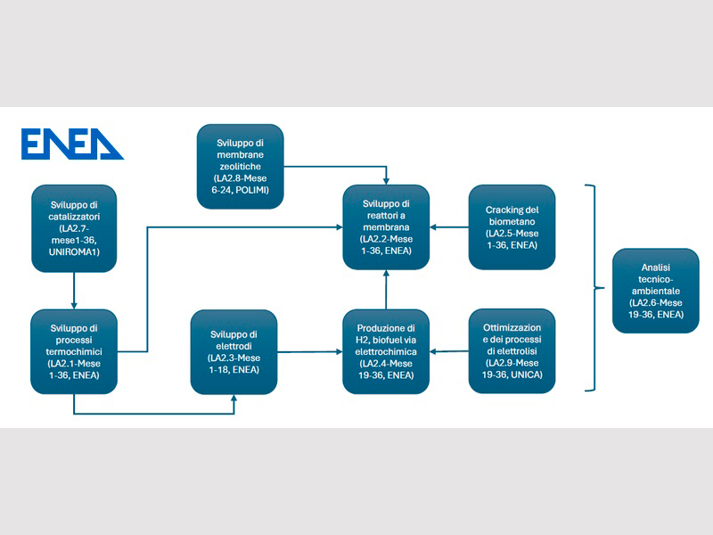 Schema delle attività del WP2