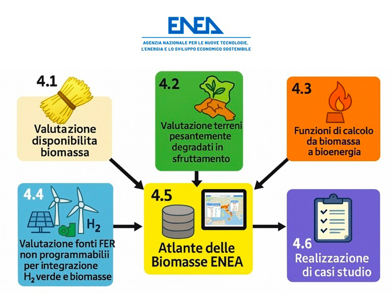 Diagramma delle fasi di analisi, integrazione dati e modellazione bioenergetica del WP4. I risultati confluiscono nell’aggiornamento dell’Atlante delle Biomasse ENEA e dei casi studio