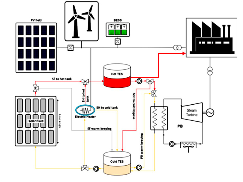Schema di un impianto ibrido CSP/CST+PV+Eolico+TES+BESS asservito a un’utenza industriale