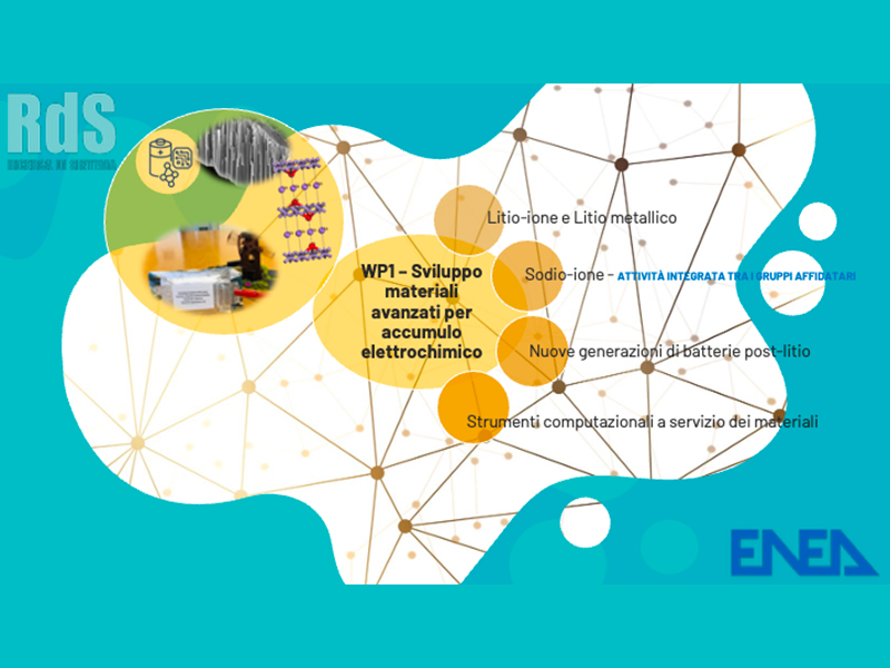 Il WP1 è dedicato allo sviluppo di materiali per l’accumulo elettrochimico, con attività di sintesi e caratterizzazione di materiali elettrodici ed elettroliti innovativi per batterie mature (Li-ione gen.3 e 4) e avanzate (Li-metallico, Na-ione, flusso). La ricerca mira a migliorare prestazioni, sicurezza e sostenibilità ed esplora tecnologie di frontiera. Particolare attenzione è rivolta alle batterie Na-ione, considerate strategiche, attraverso l’ottimizzazione di anodi, catodi ed elettroliti e un coordinamento tra tutti i partner per lo sviluppo di una cella completa.