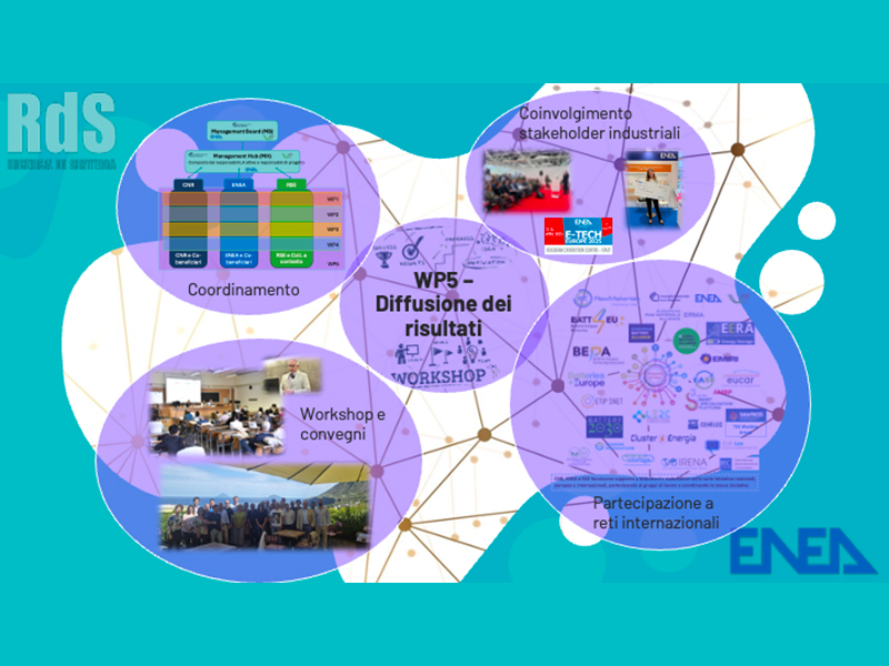 Il WP5 è dedicato alla gestione e alla comunicazione del progetto, alla disseminazione dei risultati e al coinvolgimento degli stakeholder tramite eventi, seminari e workshop. Include inoltre la partecipazione dei partner a iniziative nazionali e internazionali sui sistemi di accumulo elettrochimico e termico. Il progetto mira a favorire innovazione e sviluppo di tecnologie di accumulo più performanti, sicure e sostenibili, rispondendo alle esigenze di un mercato globale in evoluzione.