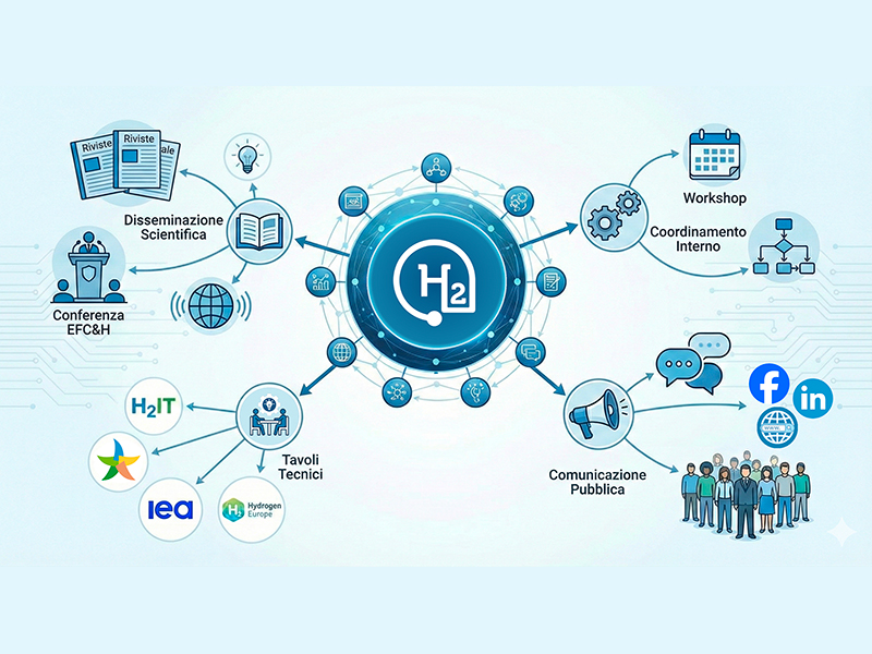 Le attività di disseminazione e comunicazione dei risultati previste nel Progetto Integrato Tecnologie e Usi Finali dell’Idrogeno