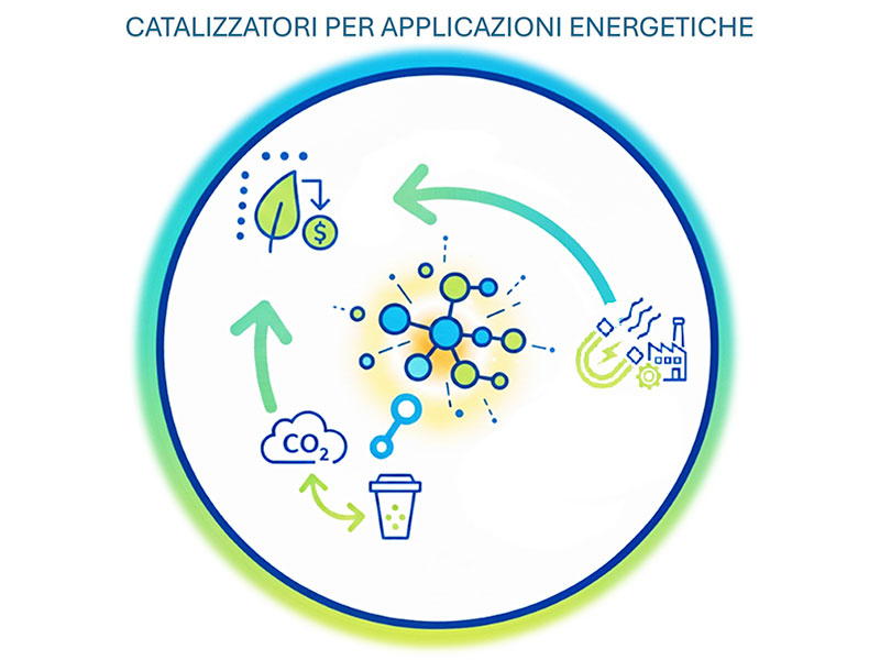 I catalizzatori innovativi studiati per la cattura e l’uso integrato della CO2 e quelli magnetici per l’elettrificazione dei processi industriali hanno come obiettivo la sostenibilità economica e ambientale