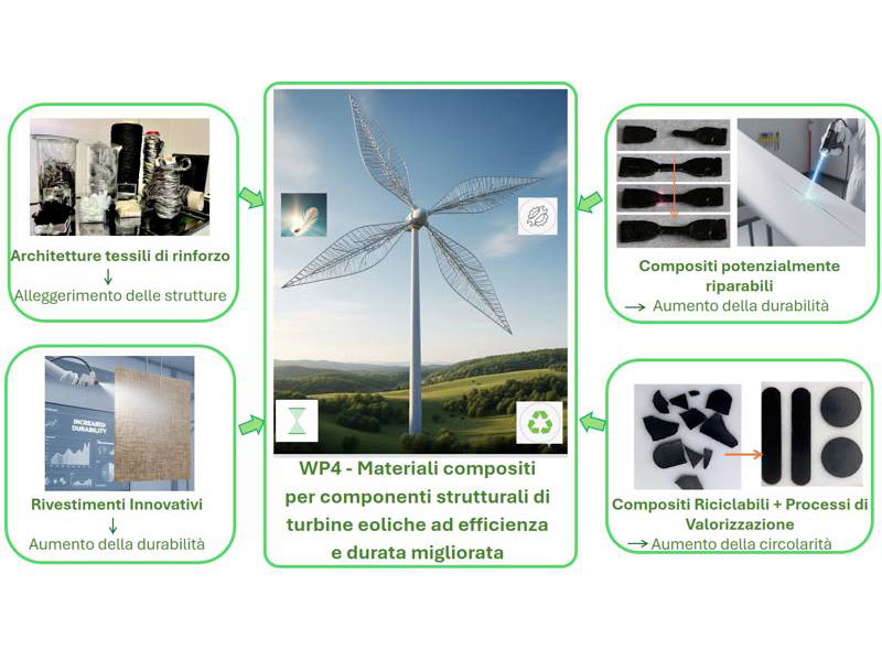 Sviluppo di compositi leggeri e riprocessabili, ingegnerizzazione delle superfici e di processi di valorizzazione per pale eoliche più durabili, riparabili e riciclabili: un contributo all’efficientamento delle energie rinnovabili.