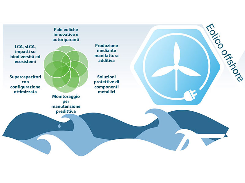 Sviluppo di soluzioni e tecnologie innovative per alcune componenti di turbine eoliche offshore e correlate analisi del ciclo di vita e valutazione di impatti sociali e su biodiversità nel bacino del Mediterraneo.