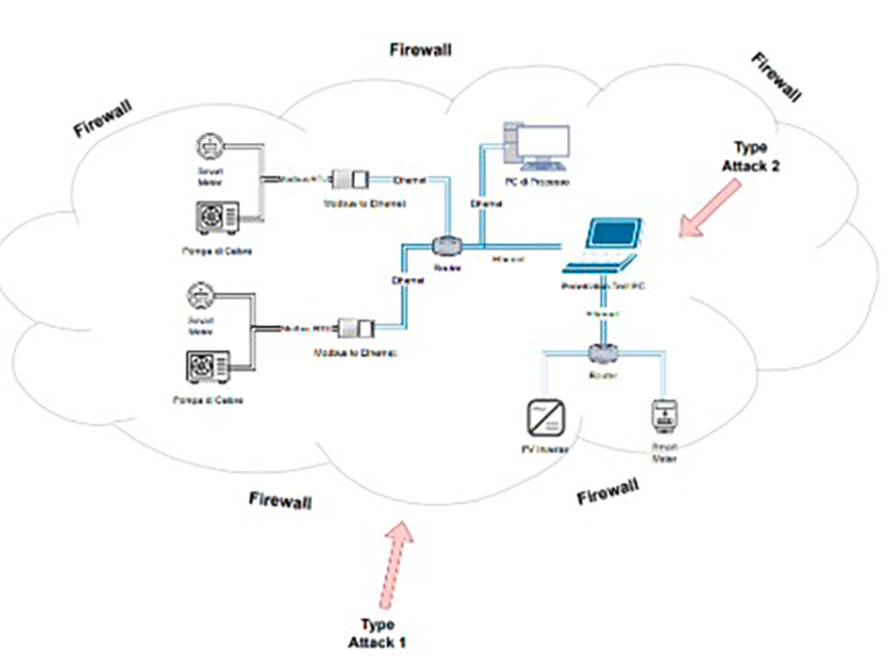Cybersecurity delle comunicazioni per le nuove applicazioni digitali dei sistemi energetici